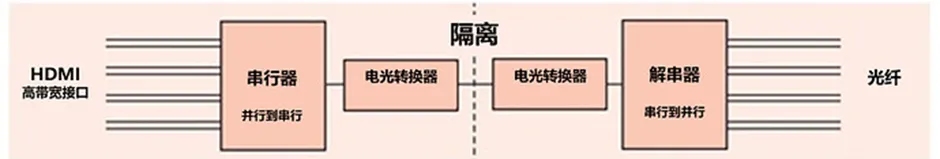 HDMI信號(hào)隔離器要怎么選？試試專用芯片！