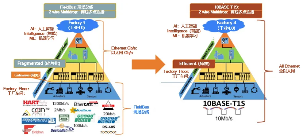 10BASE-T1S如何推動(dòng)工業(yè)與汽車革新？
