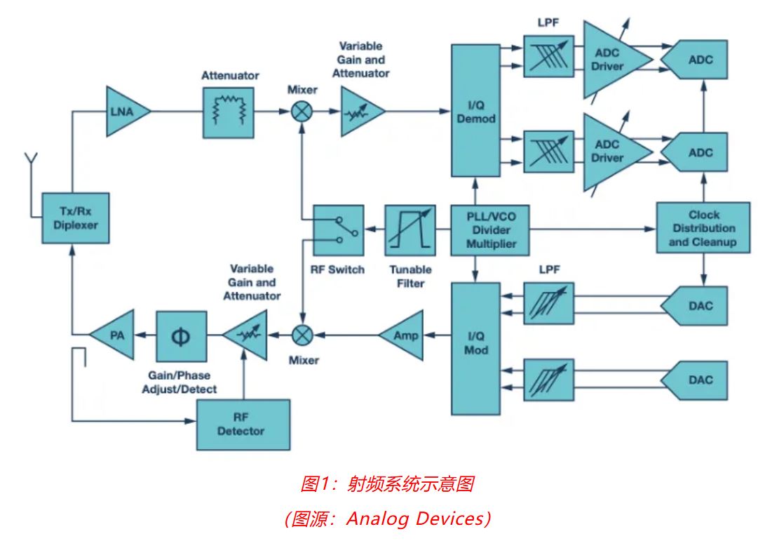 射頻開發(fā)挑戰(zhàn)重重？ADI一站式方案助你輕松應(yīng)對！