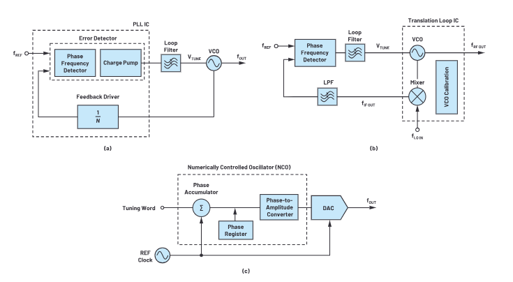 相位噪聲與開(kāi)關(guān)速度的權(quán)衡：頻率器件選型核心技術(shù)