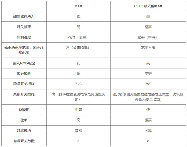 用于電動汽車快速充電的雙向拓撲：優(yōu)化尺寸、功率、成本或簡單性的選擇