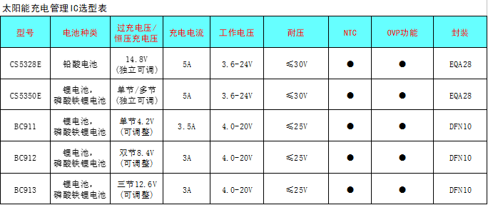 CS5350/CS5328 太陽能板供電鉛酸蓄電池、磷酸鐵鋰電池、鋰電池充電管理IC系列
