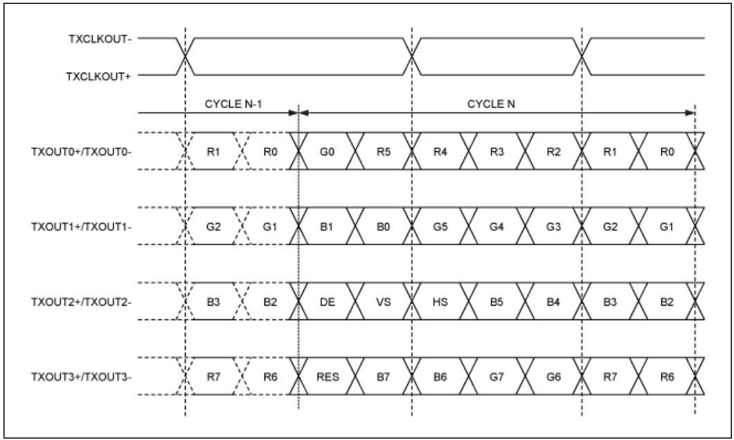 串行器應(yīng)用之如何將攝像頭的RGB或YUV輸出轉(zhuǎn)換成RGB數(shù)據(jù)？