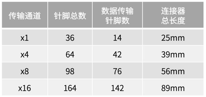 不斷提速的PCIe，又快又穩(wěn)的連接器哪里找？