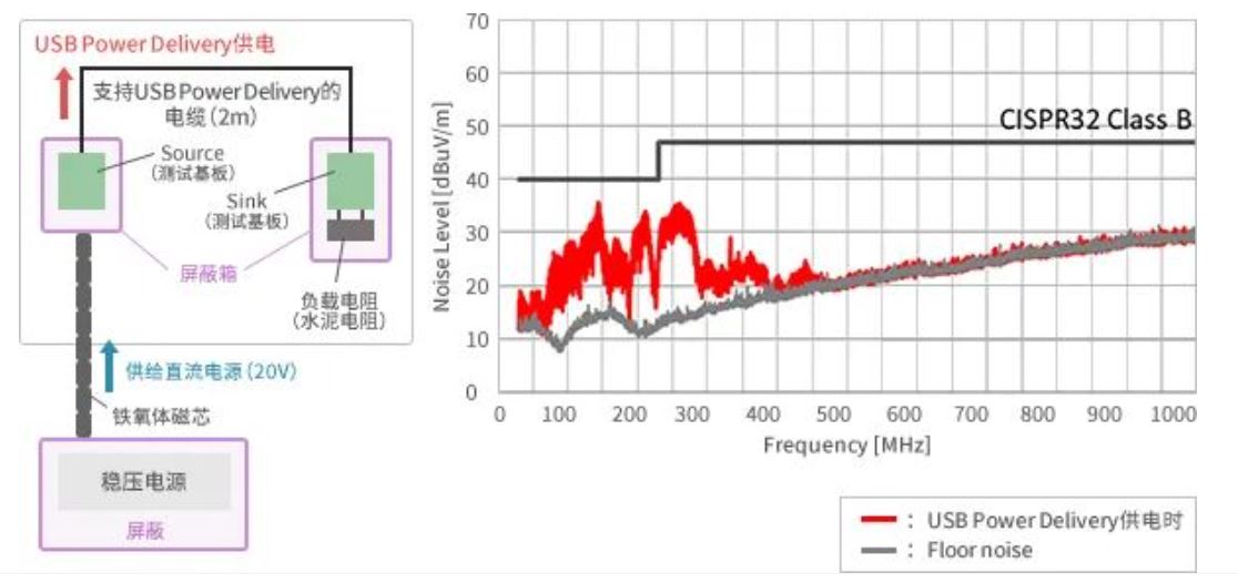 如何應(yīng)對(duì)USB大功率充電器DC-DC轉(zhuǎn)換器的開關(guān)噪聲？