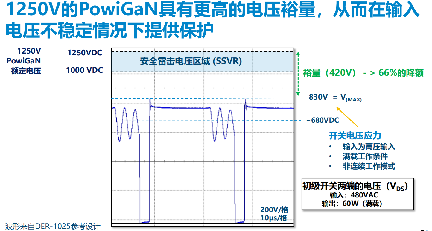 氮化鎵取代碳化硅，從PI開始？