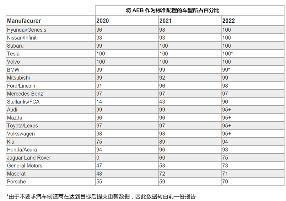 自動緊急制動系統(tǒng)(AEB) 提案已落后于最新的汽車解決方案嗎？