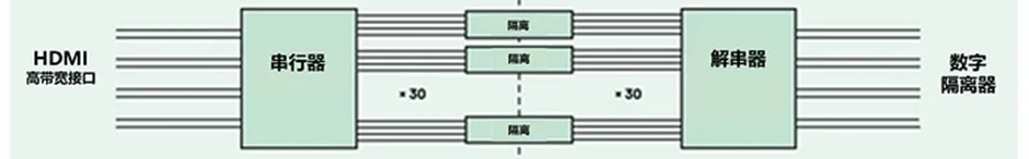 HDMI信號(hào)隔離器要怎么選？試試專用芯片！