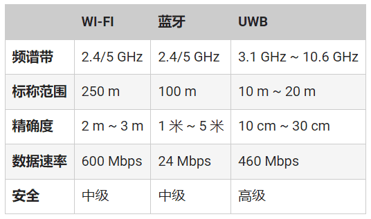 頻率控制如何確保UWB應(yīng)用可靠、安全