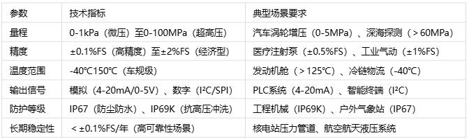 壓力傳感器主要應(yīng)用場(chǎng)景、分類(lèi)與技術(shù)解析