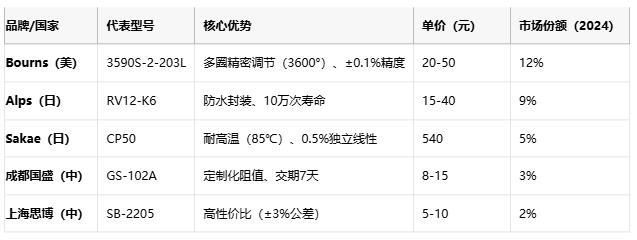 線繞電位器技術(shù)解析：原理、應(yīng)用與選型策略