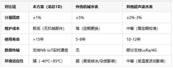 基于龍芯1D的智能水表，無機械結(jié)構(gòu)+NB-IoT遠程監(jiān)測技術解析