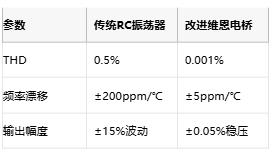 低至0.0003%失真！現(xiàn)代正弦波發(fā)生器如何突破純度極限