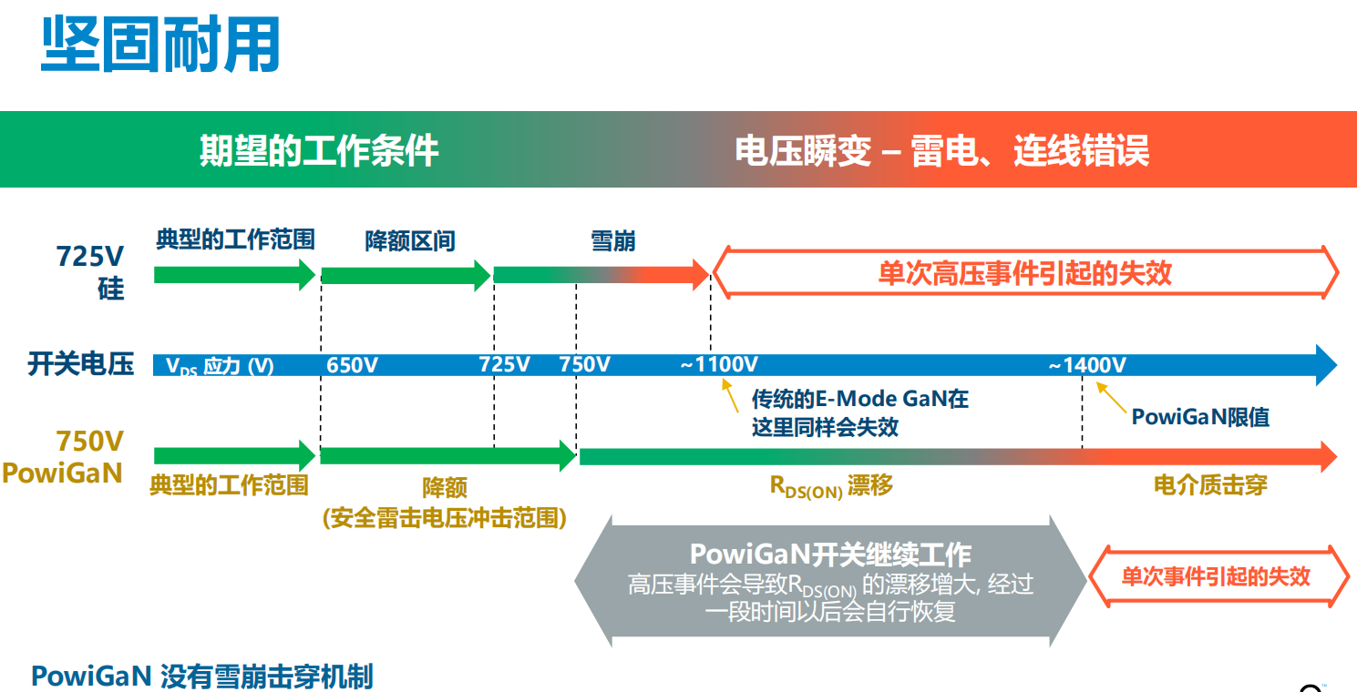氮化鎵取代碳化硅，從PI開始？