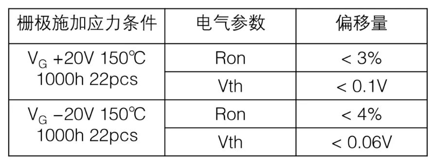  表1：SiC MOSFET施加?xùn)艠O電壓測(cè)試后導(dǎo)通電阻、閾值電壓變化量  近年來(lái)，將高頻交流電壓施加到SiC MOSFET的柵極時(shí)，閾值電壓等電特性的經(jīng)時(shí)偏移引起了人們的關(guān)注。這是一種在時(shí)間上逐漸發(fā)生特性漂移的現(xiàn)象，與電壓掃描中常見(jiàn)的滯回特性不同，這是由于存在于SiC/SiO2界面處的陷阱捕獲、釋放電荷。在漂移量大的情況下，在實(shí)用中有可能產(chǎn)生問(wèn)題，所以有時(shí)候應(yīng)用側(cè)對(duì)長(zhǎng)期可靠性表示擔(dān)憂。圖2表示對(duì)SiC MOSFET的柵極施加高頻AC偏壓時(shí)閾值電壓的經(jīng)時(shí)變化。三菱電機(jī)的SiC MOSFET，閾值電壓的漂移量小、穩(wěn)定性好，與其他公司產(chǎn)品（A公司）相比，有較大的差異。