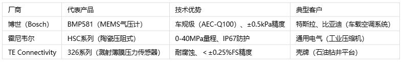 壓力傳感器主要應(yīng)用場(chǎng)景、分類(lèi)與技術(shù)解析