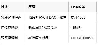 低至0.0003%失真！現(xiàn)代正弦波發(fā)生器如何突破純度極限