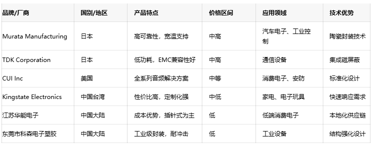 電磁蜂鳴器全球格局:國(guó)內(nèi)外廠商競(jìng)爭(zhēng)力分析 電磁蜂鳴器全球格局:國(guó)內(nèi)外廠商競(jìng)爭(zhēng)力分析