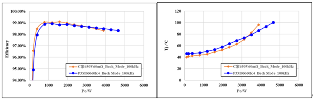 650V 60mΩ SiC MOSFET高溫性能測(cè)試對(duì)比，國(guó)產(chǎn)器件重載時(shí)溫度更低