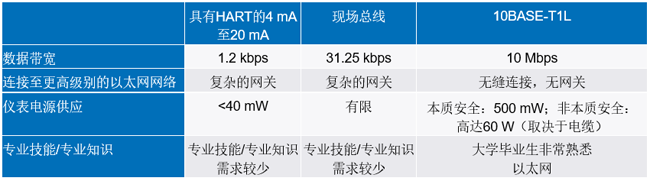 新的10BASE-T1L標(biāo)準(zhǔn)有哪些變化？