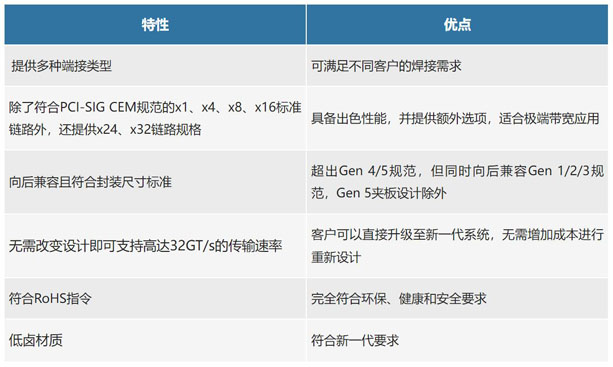 不斷提速的PCIe，又快又穩(wěn)的連接器哪里找？
