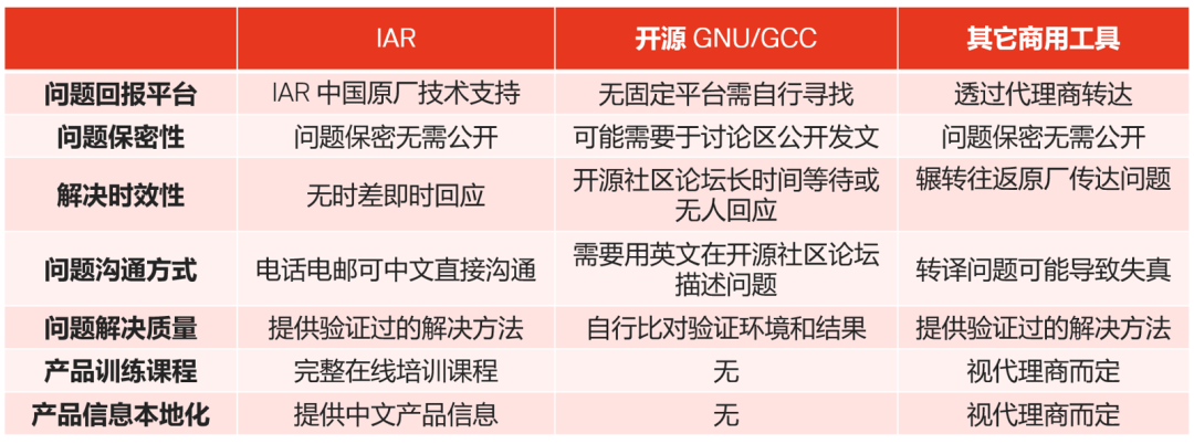 應(yīng)對(duì)實(shí)際工程挑戰(zhàn)，如何為嵌入式軟件開(kāi)發(fā)選擇編譯器