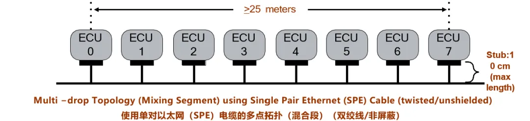 10BASE-T1S如何推動(dòng)工業(yè)與汽車革新？