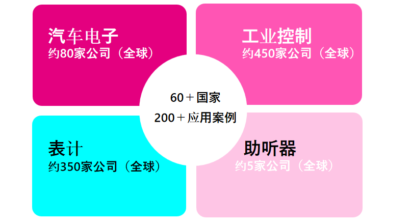從富士通到RAMXEED，以全新一代FeRAM迎接邊緣智能高可靠性無延遲數(shù)據(jù)存儲需求