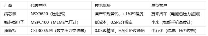 壓力傳感器主要應(yīng)用場(chǎng)景、分類(lèi)與技術(shù)解析