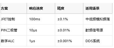 低至0.0003%失真！現(xiàn)代正弦波發(fā)生器如何突破純度極限