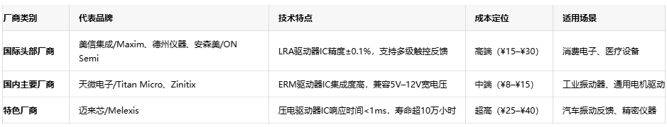 振動(dòng)器核心技術(shù)突破:國產(chǎn)驅(qū)動(dòng)IC的挑戰(zhàn)與機(jī)遇 振動(dòng)器核心技術(shù)突破:國產(chǎn)驅(qū)動(dòng)IC的挑戰(zhàn)與機(jī)遇
