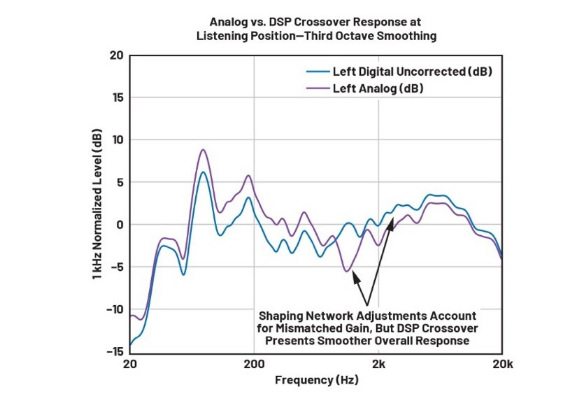 DSP入局：模擬與數(shù)字音頻分頻器設(shè)計(jì)的大比拼！