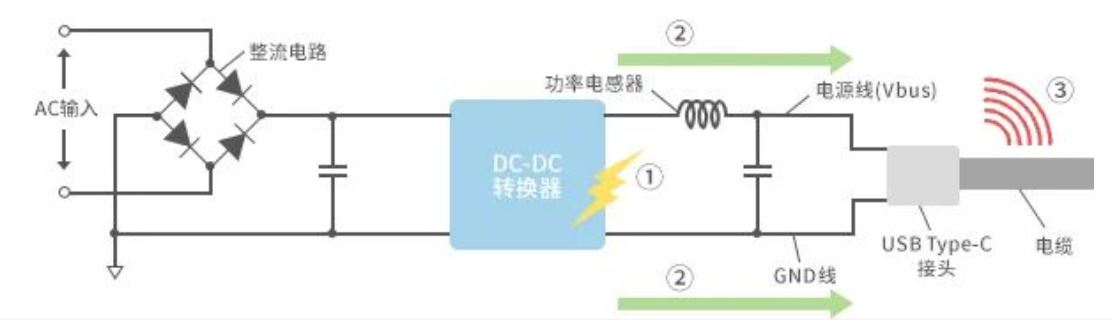 如何應(yīng)對(duì)USB大功率充電器DC-DC轉(zhuǎn)換器的開關(guān)噪聲？