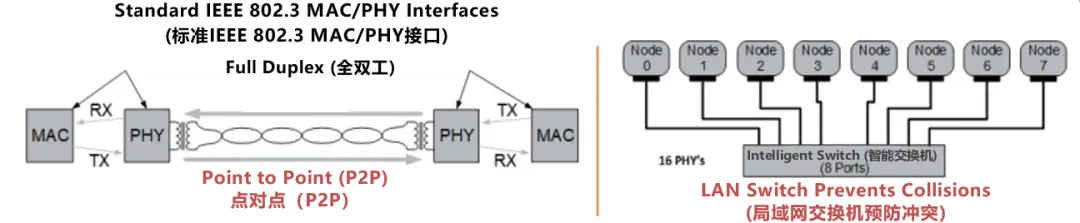 10BASE-T1S如何推動(dòng)工業(yè)與汽車革新？