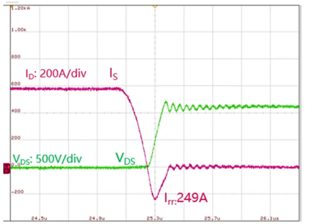  圖3：SiC MOSFET（FMF600DXZ-24B）關(guān)斷波形  3. 體二極管反向?qū)ㄌ匦? SiC MOSFET體二極管是一個(gè)PIN二極管，其由導(dǎo)通到截止，會(huì)產(chǎn)生反向恢復(fù)。隨著溫度升高，反向恢復(fù)電荷和反向恢復(fù)峰值電流都會(huì)增加。圖4為SiC MOSFET模塊FMF600DXE-34BN體二極管在25℃時(shí)的反向恢復(fù)波形，圖5為150℃時(shí)的反向恢復(fù)波形。高溫下載流子壽命變長(zhǎng)，電導(dǎo)率調(diào)制引起的載流子濃度增加，從而產(chǎn)生更明顯的反向恢復(fù)電流。