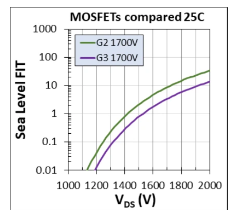 1700V耐壓破局！Wolfspeed MOSFET重塑輔助電源三大矛盾