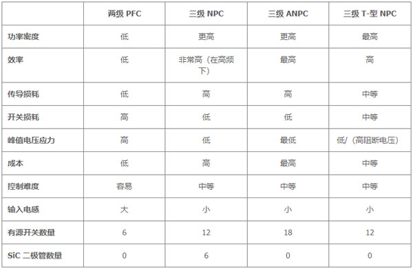 用于電動汽車快速充電的雙向拓撲：優(yōu)化尺寸、功率、成本或簡單性的選擇