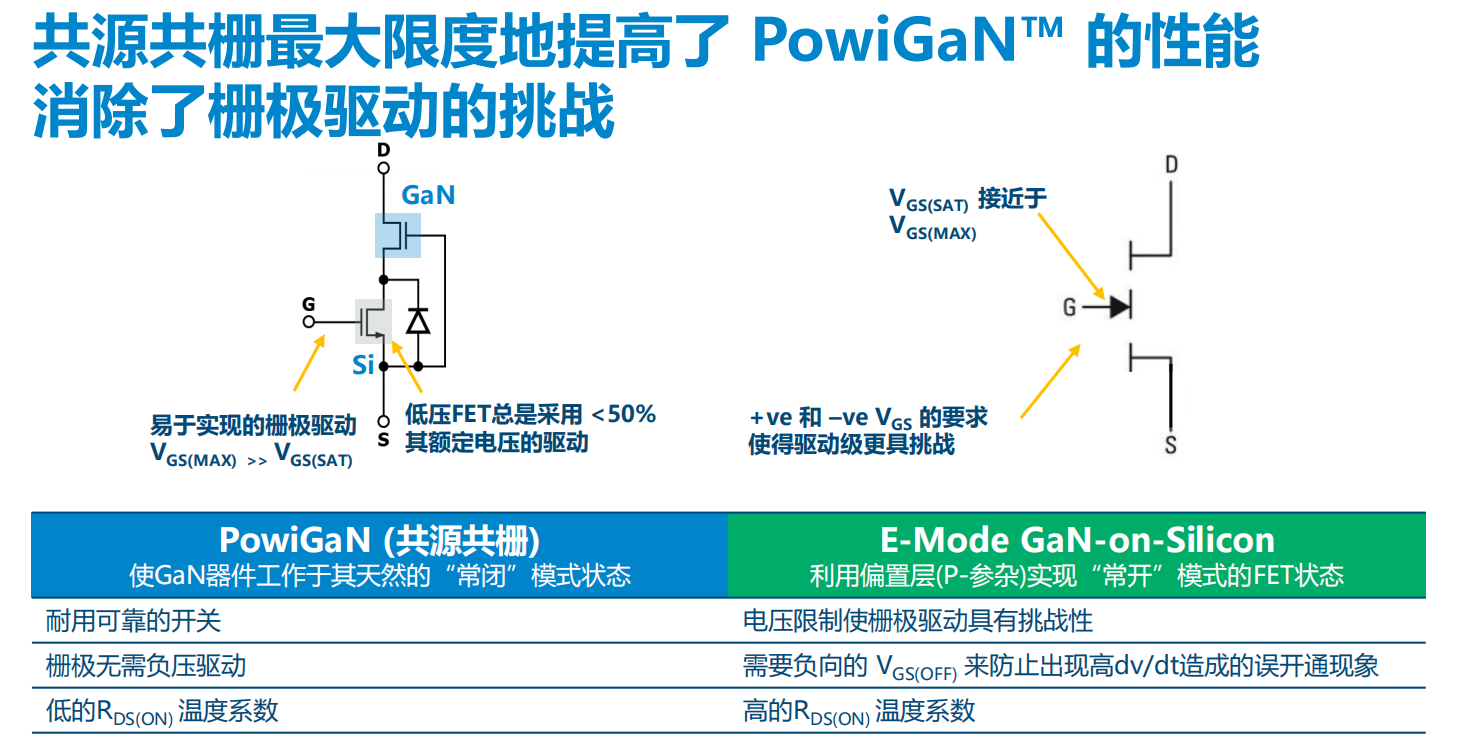 氮化鎵取代碳化硅，從PI開始？
