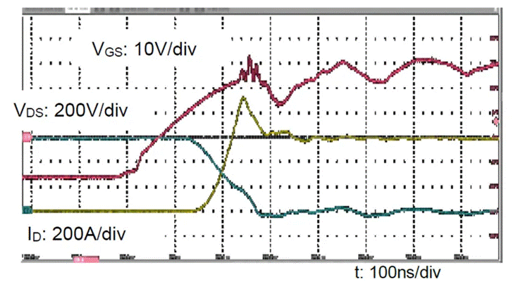  圖3：SiC MOSFET（FMF600DXZ-24B）關(guān)斷波形  3. 體二極管反向?qū)ㄌ匦? SiC MOSFET體二極管是一個(gè)PIN二極管，其由導(dǎo)通到截止，會(huì)產(chǎn)生反向恢復(fù)。隨著溫度升高，反向恢復(fù)電荷和反向恢復(fù)峰值電流都會(huì)增加。圖4為SiC MOSFET模塊FMF600DXE-34BN體二極管在25℃時(shí)的反向恢復(fù)波形，圖5為150℃時(shí)的反向恢復(fù)波形。高溫下載流子壽命變長(zhǎng)，電導(dǎo)率調(diào)制引起的載流子濃度增加，從而產(chǎn)生更明顯的反向恢復(fù)電流。
