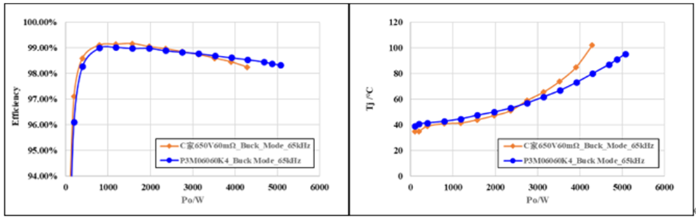 650V 60mΩ SiC MOSFET高溫性能測(cè)試對(duì)比，國(guó)產(chǎn)器件重載時(shí)溫度更低