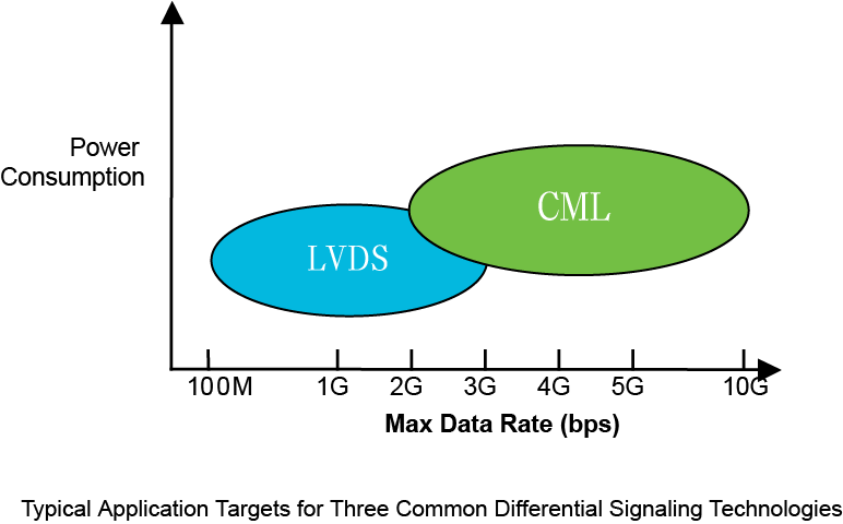 【做信號鏈，你需要了解的高速信號知識（一）】為什么要使用LVDS或JESD204B標準？