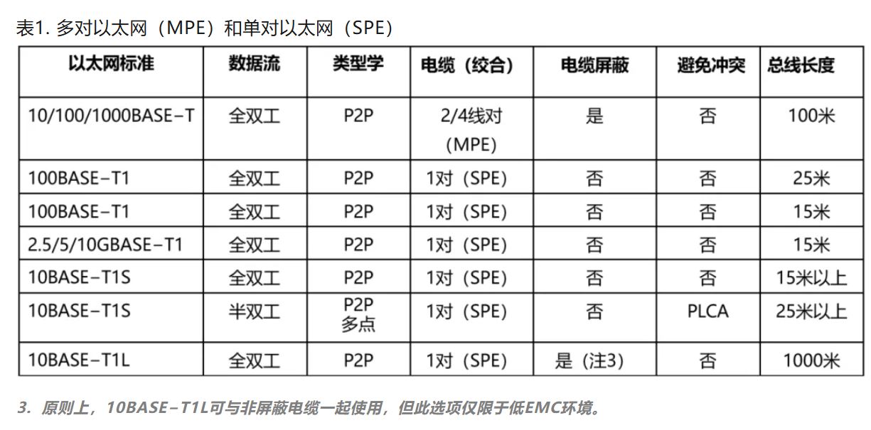 10BASE-T1S如何推動(dòng)工業(yè)與汽車革新？