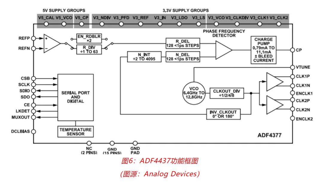 射頻開發(fā)挑戰(zhàn)重重？ADI一站式方案助你輕松應(yīng)對！