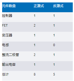 正激式還是反激式轉(zhuǎn)換器？隔離電源設(shè)計的經(jīng)典選擇題