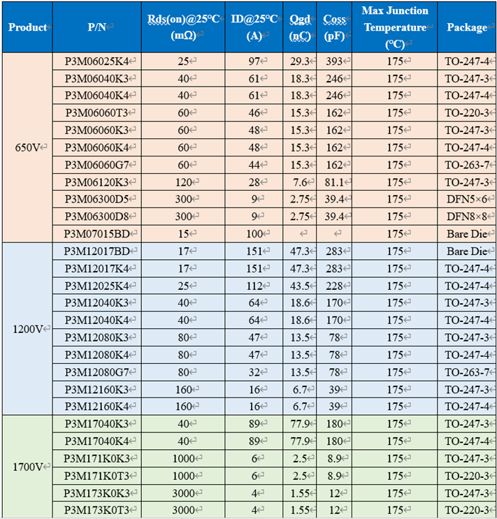 650V 60mΩ SiC MOSFET高溫性能測(cè)試對(duì)比，國(guó)產(chǎn)器件重載時(shí)溫度更低