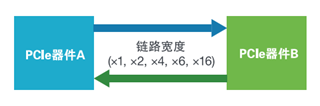 應(yīng)對一致性測試特定挑戰(zhàn)，需要可靠的PCIe 5.0 發(fā)射機驗證