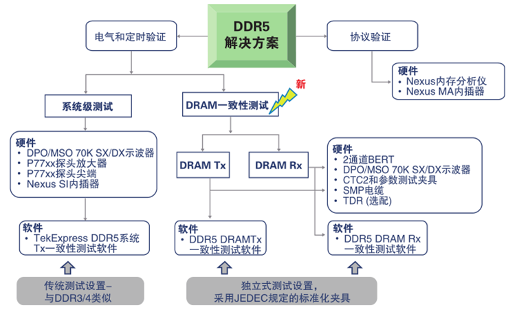 更高、更快伴生更強(qiáng)要求，迎接DDR5內(nèi)存驗(yàn)證和調(diào)試挑戰(zhàn)