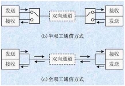 如何選擇串行通信中全雙工模式還是半雙工模式？區(qū)別是什么？