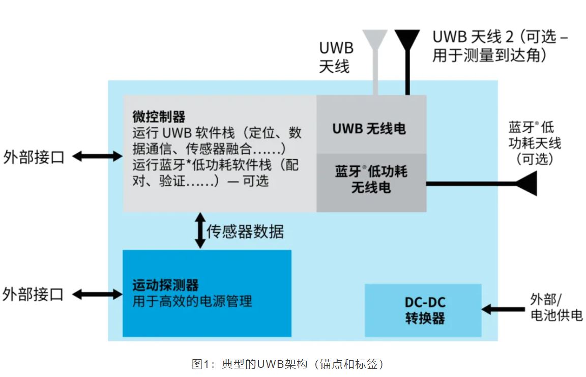『這個(gè)知識(shí)不太冷』如何為你的應(yīng)用選擇UWB的拓?fù)浣Y(jié)構(gòu)？