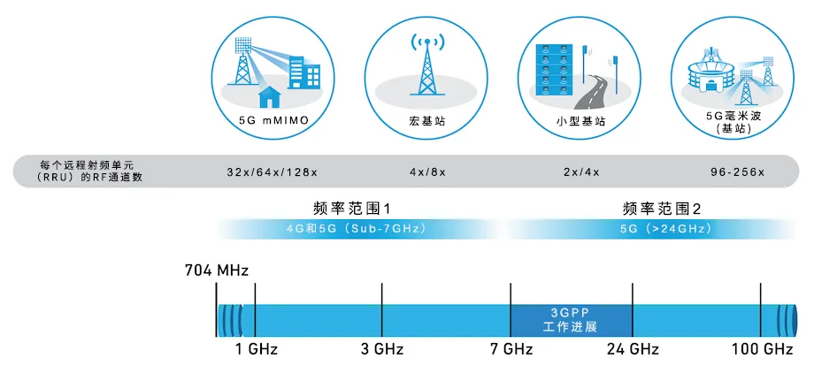 從4個(gè)到256個(gè)通道，GaN技術(shù)如何創(chuàng)新5G基站系統(tǒng)的緊湊設(shè)計(jì)